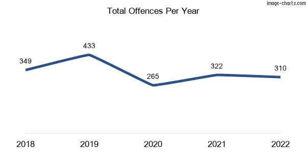 60-month trend of criminal incidents across Wandal