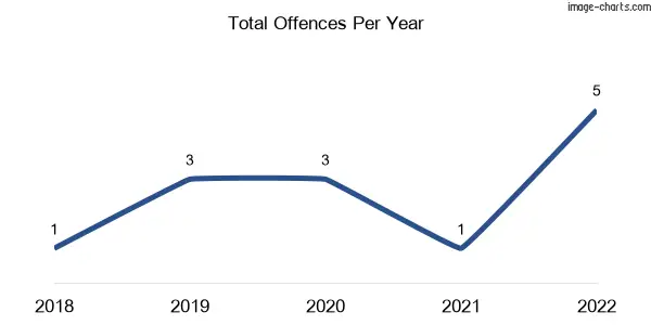 60-month trend of criminal incidents across Wandella