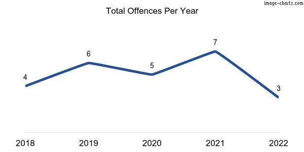 60-month trend of criminal incidents across Wandilo