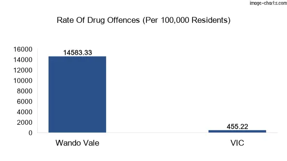 Drug offences in Wando Vale vs VIC