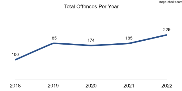 60-month trend of criminal incidents across Wandong