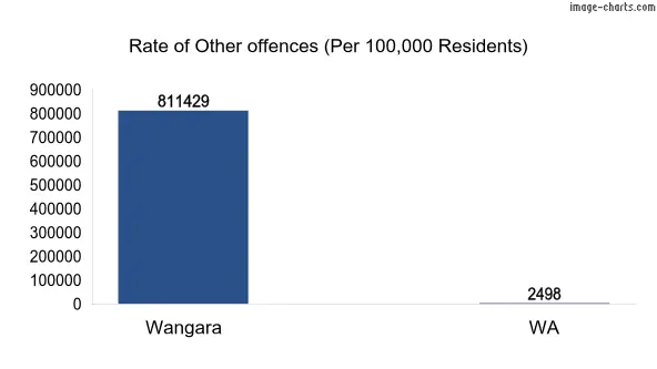 Rate of Other offences in Wangara vs WA