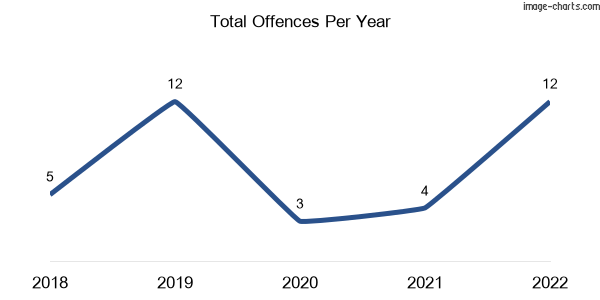 60-month trend of criminal incidents across Wangoom