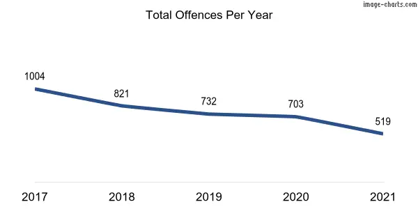 60-month trend of criminal incidents across Wanniassa