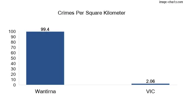 Crimes per square km in Wantirna vs VIC
