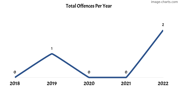 60-month trend of criminal incidents across Wappilka