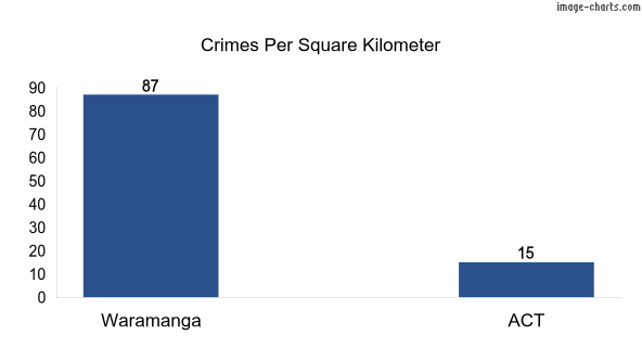 Crimes per square km in Waramanga vs ACT