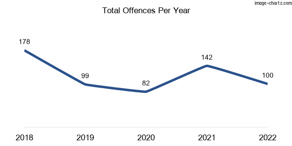 60-month trend of criminal incidents across Warburton