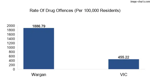 Drug offences in Wargan vs VIC