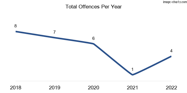 60-month trend of criminal incidents across Warncoort