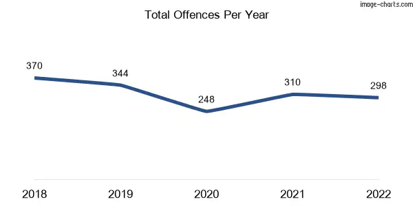 60-month trend of criminal incidents across Warner