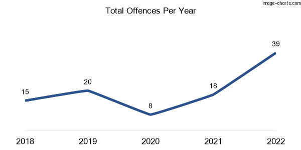 60-month trend of criminal incidents across Warra