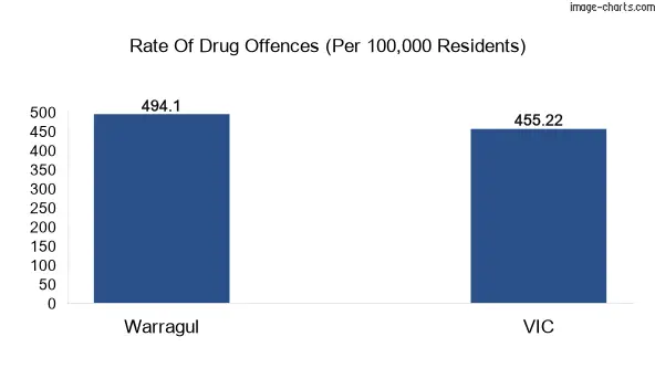 Drug offences in Warragul vs VIC