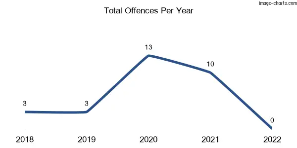 60-month trend of criminal incidents across Warrak