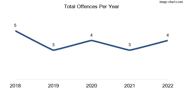 60-month trend of criminal incidents across Warrenbayne