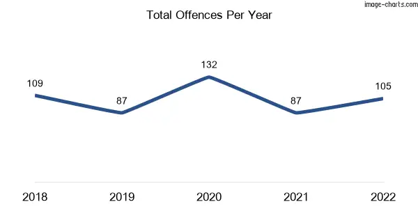 60-month trend of criminal incidents across Warrenheip
