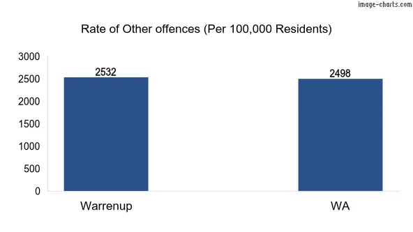 Rate of Other offences in Warrenup vs WA
