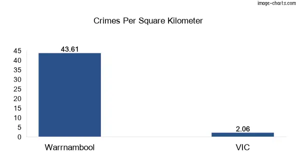 Crimes per square km in Warrnambool vs VIC