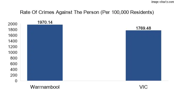 Violent crimes against the person in Warrnambool city vs Victoria in Australia