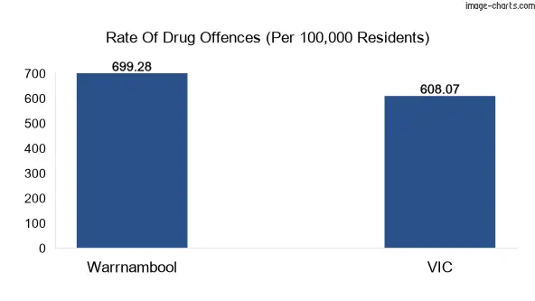 Drug offences in Warrnambool city vs VIC