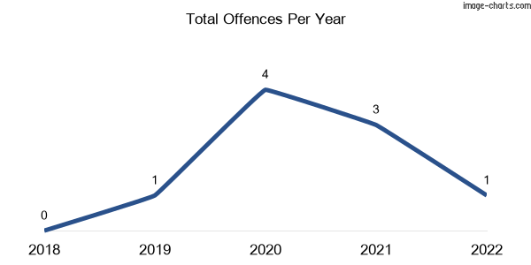 60-month trend of criminal incidents across Warrubullen