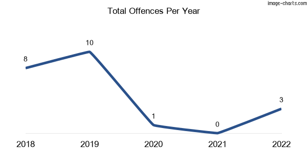 60-month trend of criminal incidents across Wartook