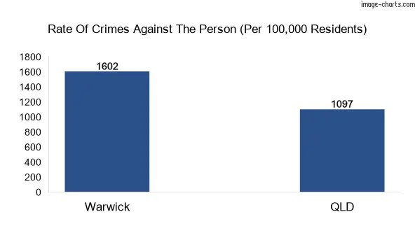 Violent crimes against the person in Warwick vs QLD in Australia