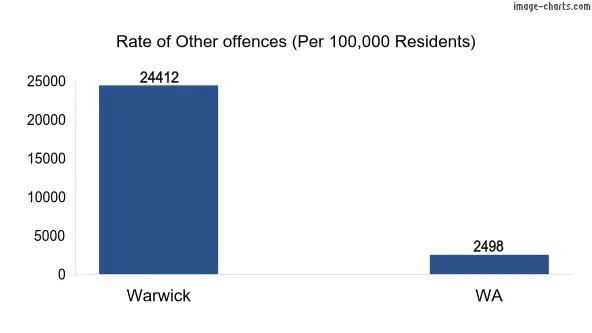 Rate of Other offences in Warwick vs WA
