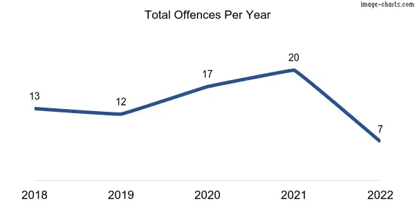 60-month trend of criminal incidents across Wasleys