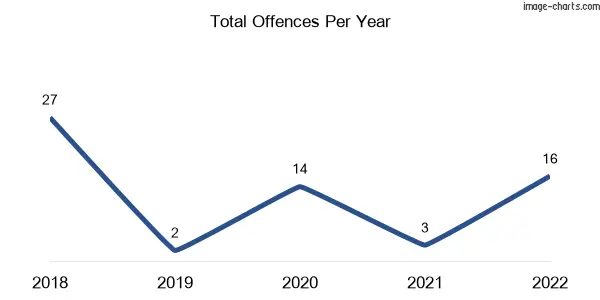 60-month trend of criminal incidents across Watchem