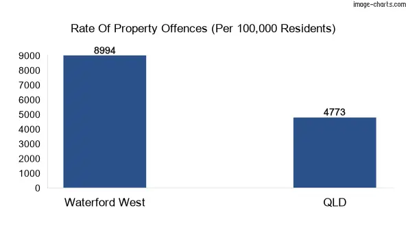 Property offences in Waterford West vs QLD