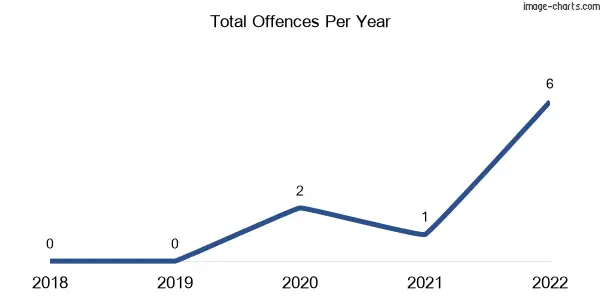 60-month trend of criminal incidents across Waterloo