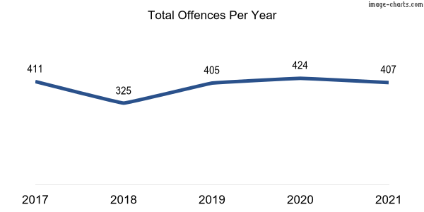 60-month trend of criminal incidents across Watson