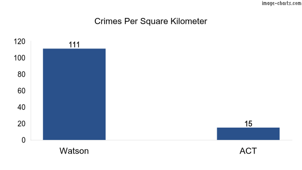 Crimes per square km in Watson vs ACT