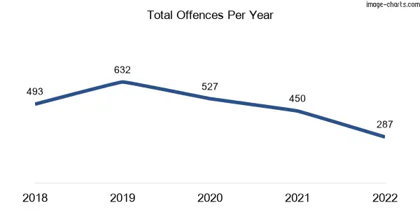 60-month trend of criminal incidents across Watsonia
