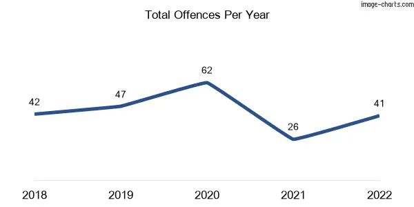 60-month trend of criminal incidents across Wattle Glen