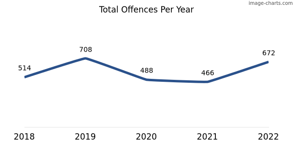 60-month trend of criminal incidents across Wattle Grove