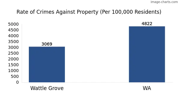 Property offences in Wattle Grove vs WA
