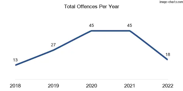 60-month trend of criminal incidents across Webb