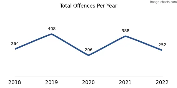 60-month trend of criminal incidents across Webberton