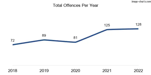 60-month trend of criminal incidents across Wedderburn
