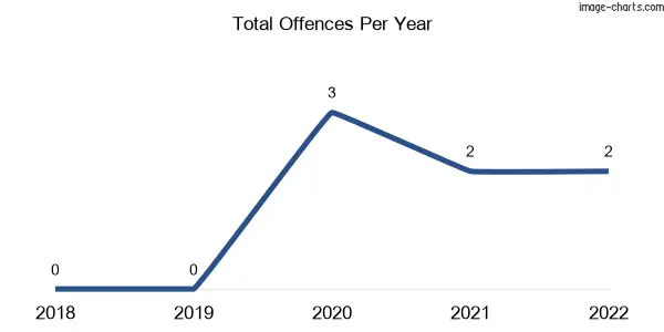60-month trend of criminal incidents across Weering