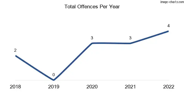 60-month trend of criminal incidents across Weerite