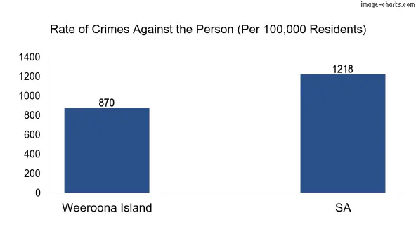 Violent crimes against the person in Weeroona Island vs SA in Australia
