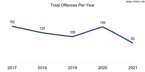 60-month trend of criminal incidents across Weetangera