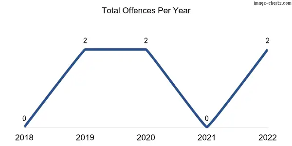 60-month trend of criminal incidents across Weetulta