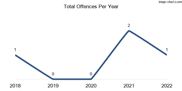 60-month trend of criminal incidents across Wehla