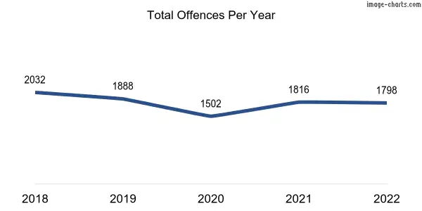 60-month trend of criminal incidents across Wellard