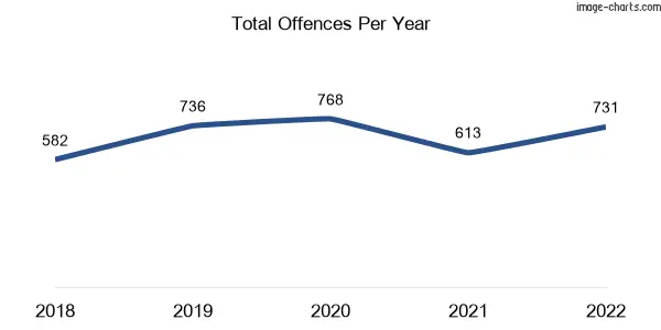60-month trend of criminal incidents across Wellesley Islands
