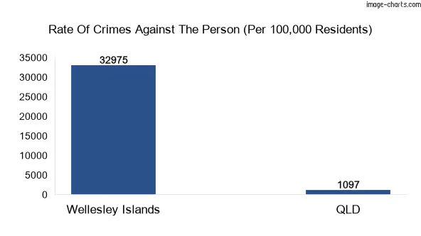 Violent crimes against the person in Wellesley Islands vs QLD in Australia